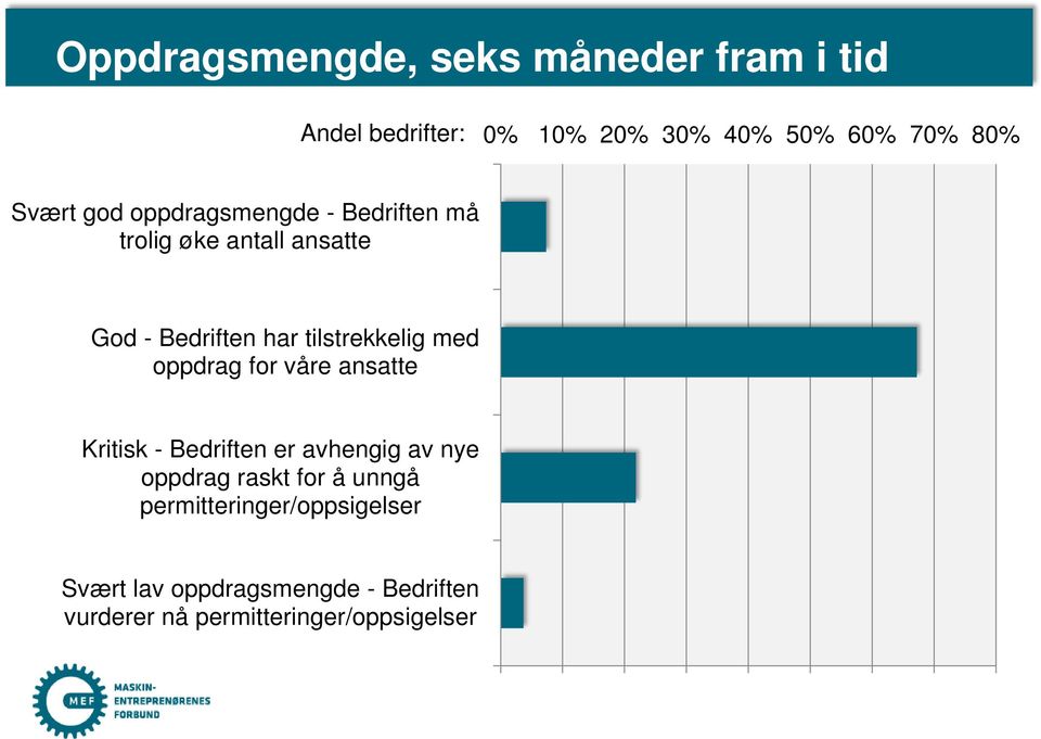 tilstrekkelig med oppdrag for våre ansatte Kritisk - Bedriften er avhengig av nye oppdrag raskt