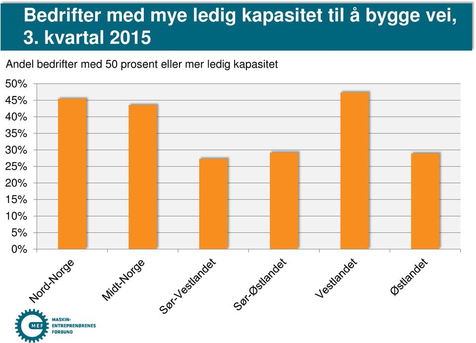 bygge vei, 3.