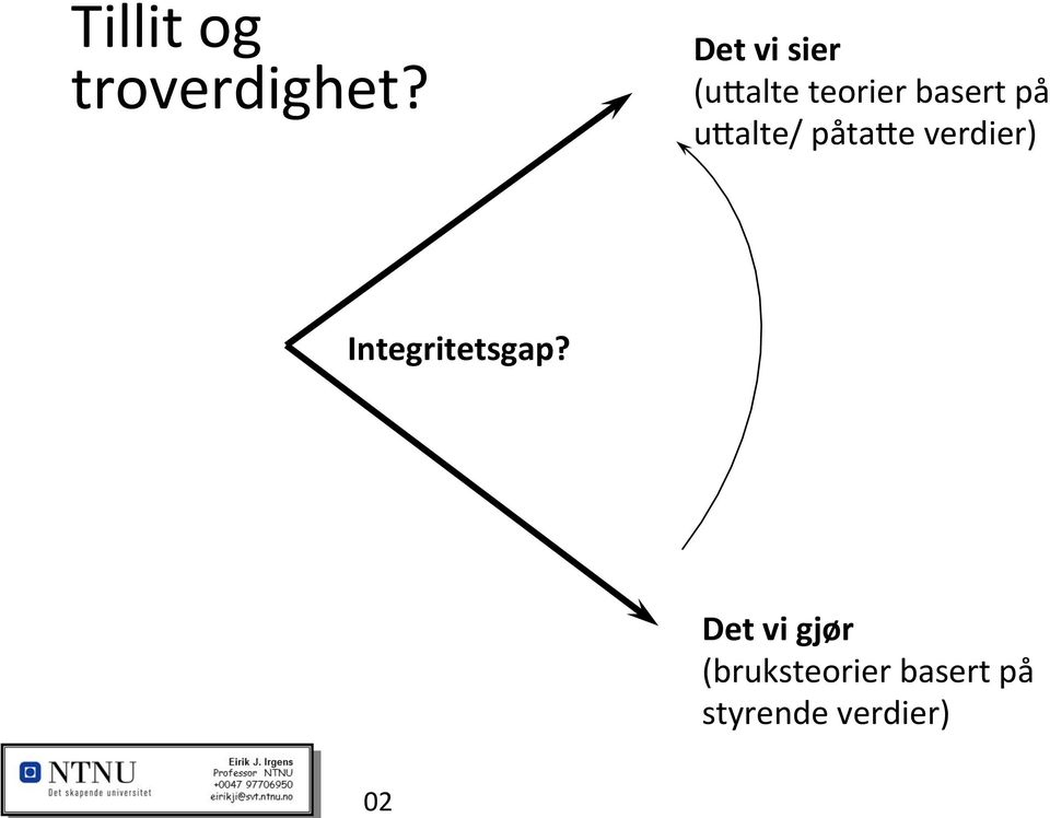 u3alte/ påta3e verdier) Integritetsgap?