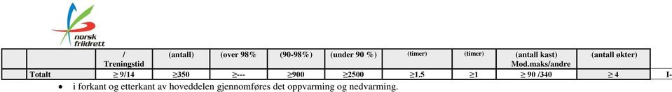 maks/andre (antall økter) Totalt 9/14 350 --- 900 2500