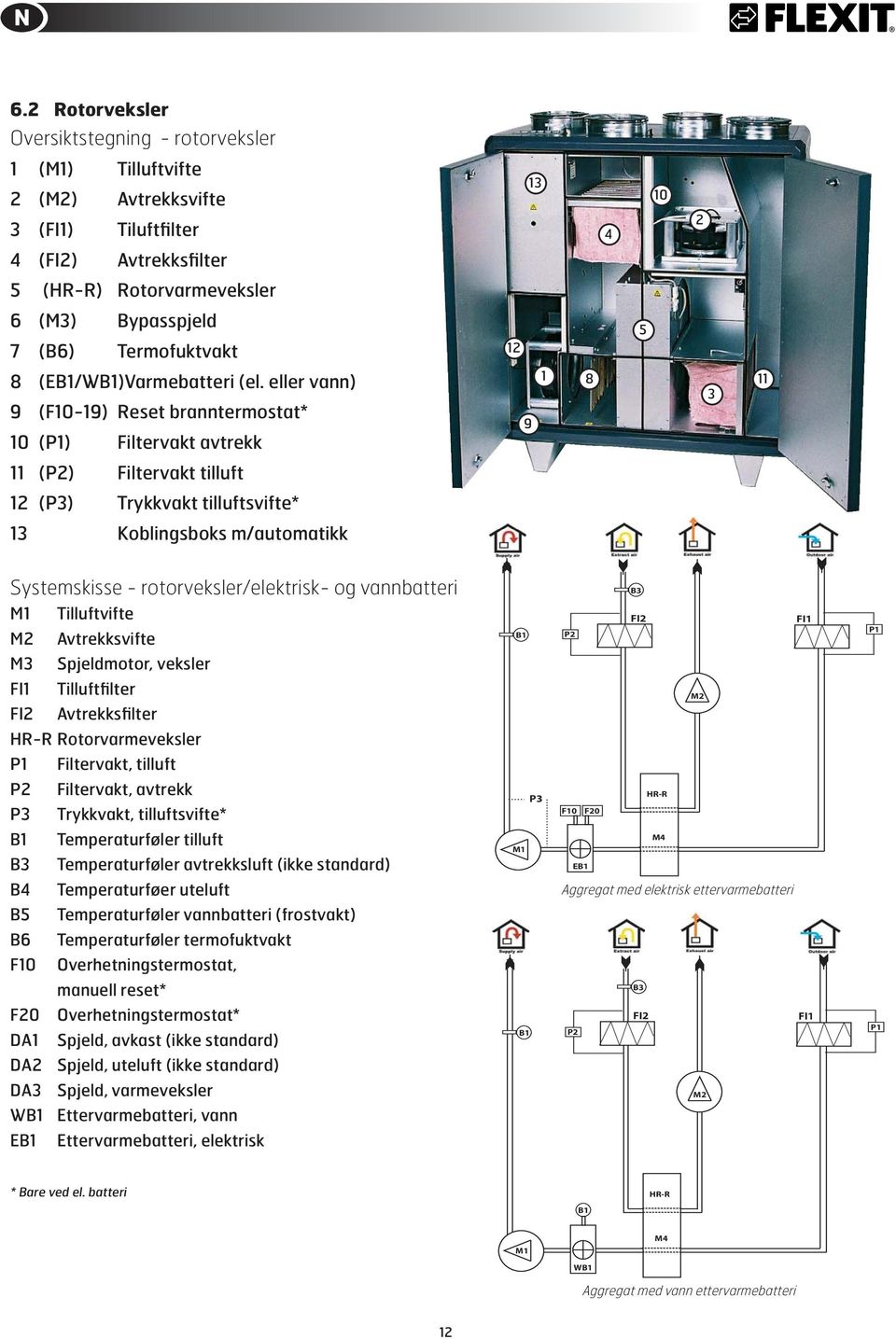 eller vann) 9 (F1-19) Reset branntermostat* 1 (P1) Filtervakt avtrekk 9 1 8 3 11 11 (P2) Filtervakt tilluft 12 (P3) Trykkvakt tilluftsvifte* 13 Koblingsboks m/automatikk Systemskisse -