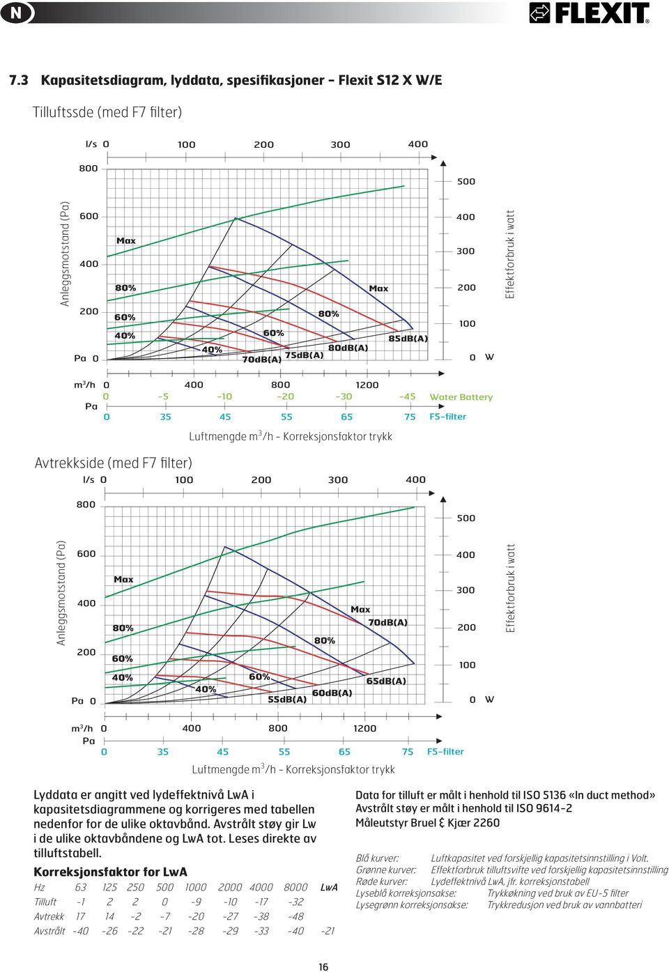 Lyddata er angitt ved lydeffektnivå LwA i kapasitetsdiagrammene og korrigeres med tabellen nedenfor for de ulike oktavbånd. Avstrålt støy gir Lw i de ulike oktavbåndene og LwA tot.