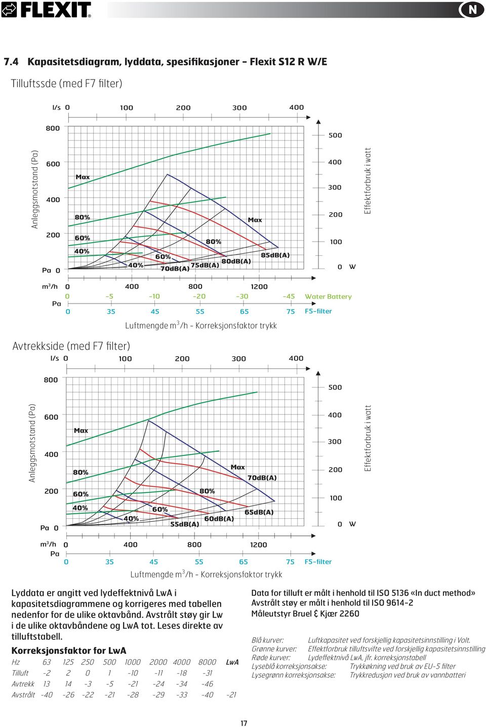 Lyddata er angitt ved lydeffektnivå LwA i kapasitetsdiagrammene og korrigeres med tabellen nedenfor for de ulike oktavbånd. Avstrålt støy gir Lw i de ulike oktavbåndene og LwA tot.