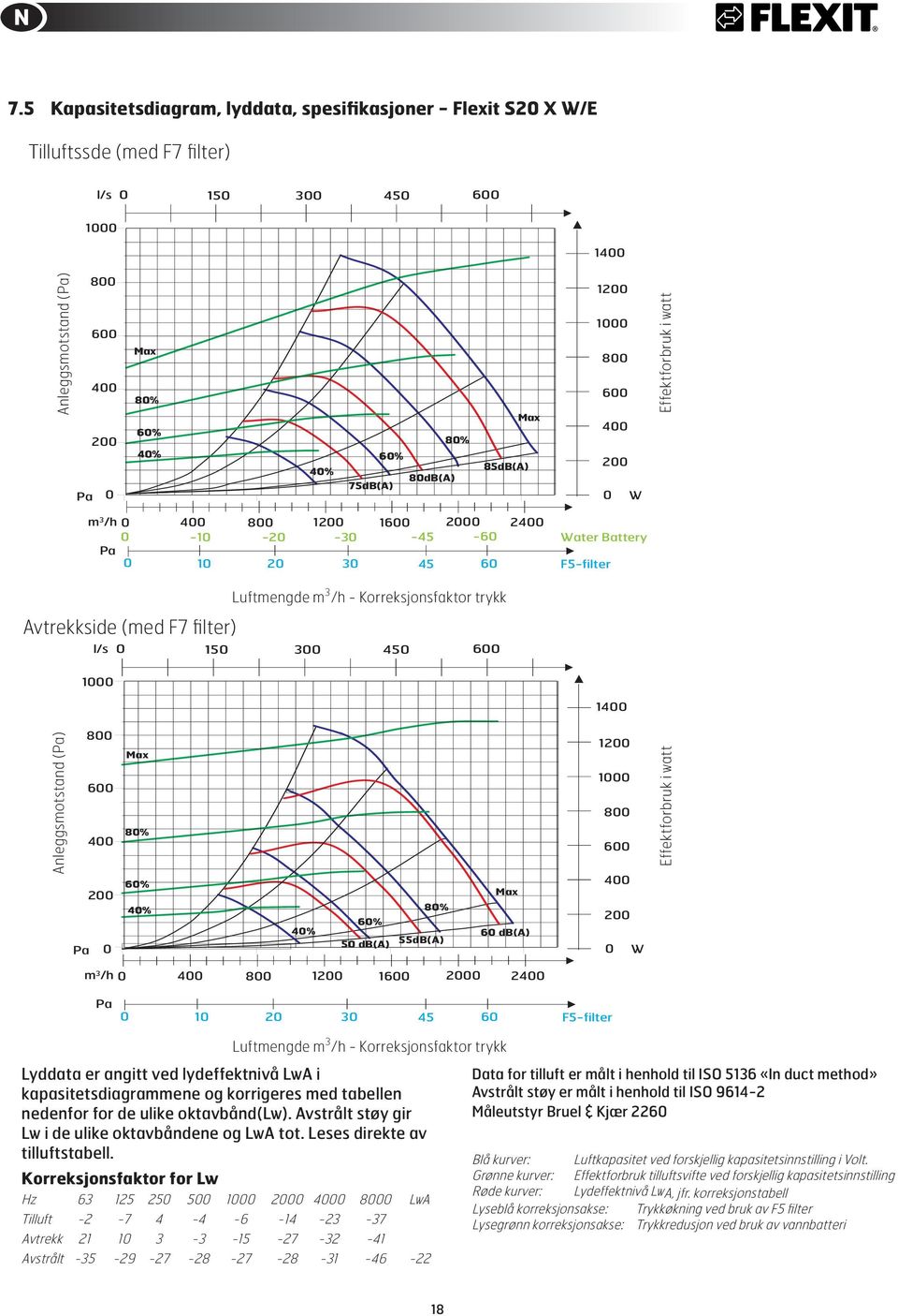 F5-filter Lyddata er angitt ved lydeffektnivå LwA i kapasitetsdiagrammene og korrigeres med tabellen nedenfor for de ulike oktavbånd(lw). Avstrålt støy gir Lw i de ulike oktavbåndene og LwA tot.