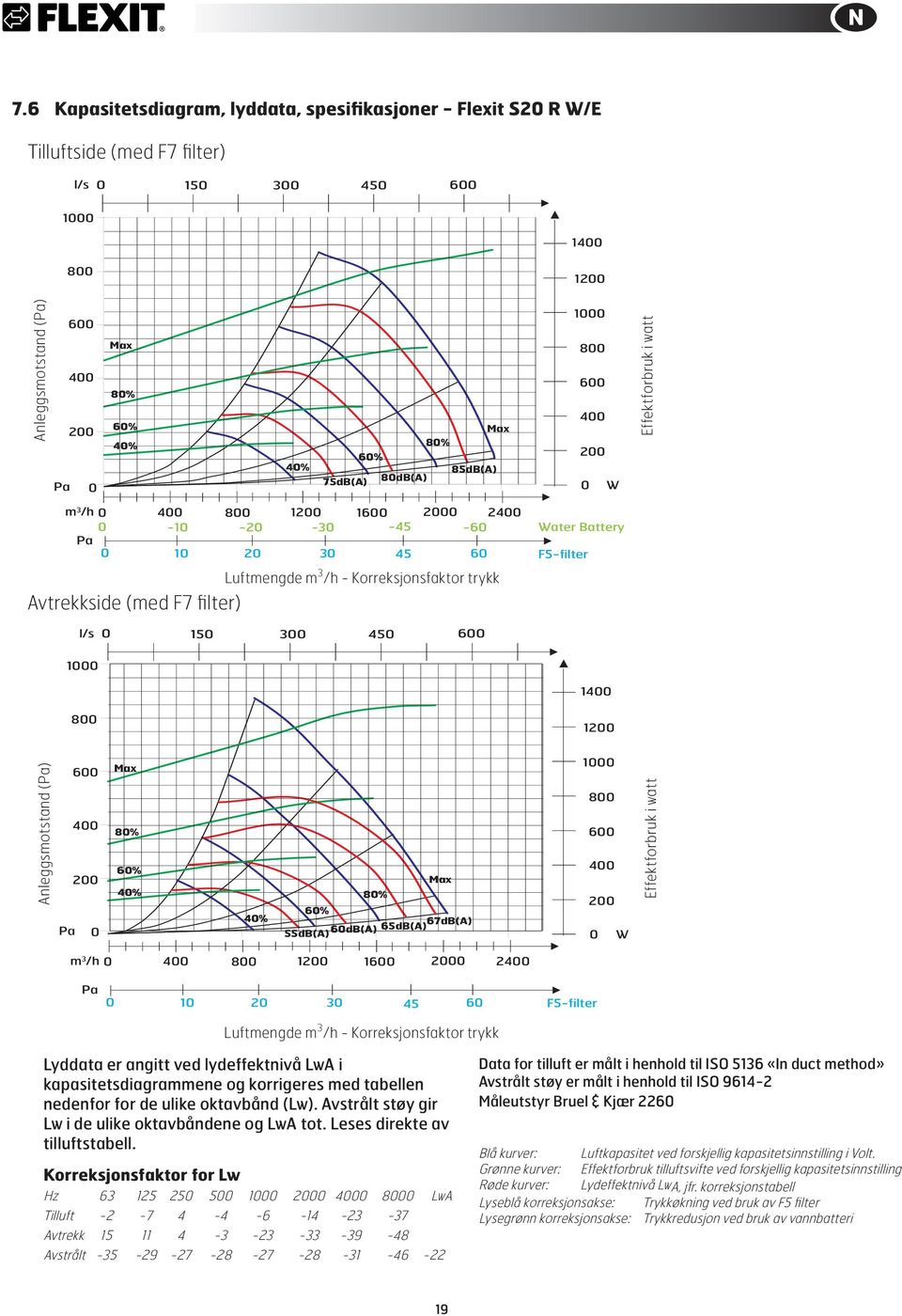 45 6 F5-filter Lyddata er angitt ved lydeffektnivå LwA i kapasitetsdiagrammene og korrigeres med tabellen nedenfor for de ulike oktavbånd (Lw). Avstrålt støy gir Lw i de ulike oktavbåndene og LwA tot.