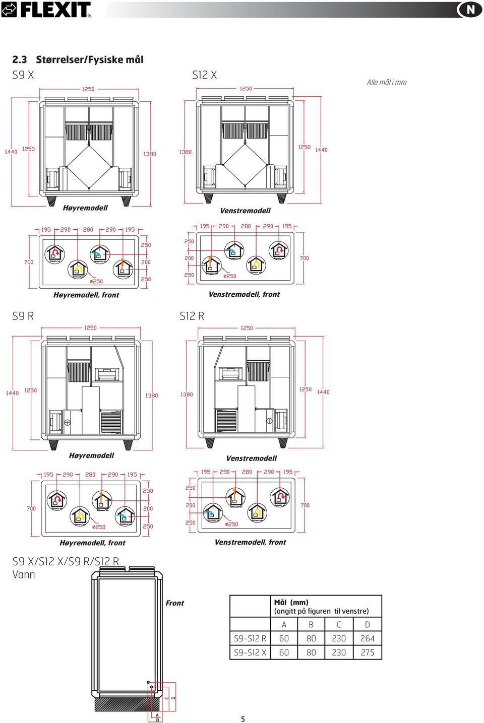 Høyremodell, front Venstremodell, front S9 X/S12 X/S9 R/S12 R Vann Front Mål (mm)