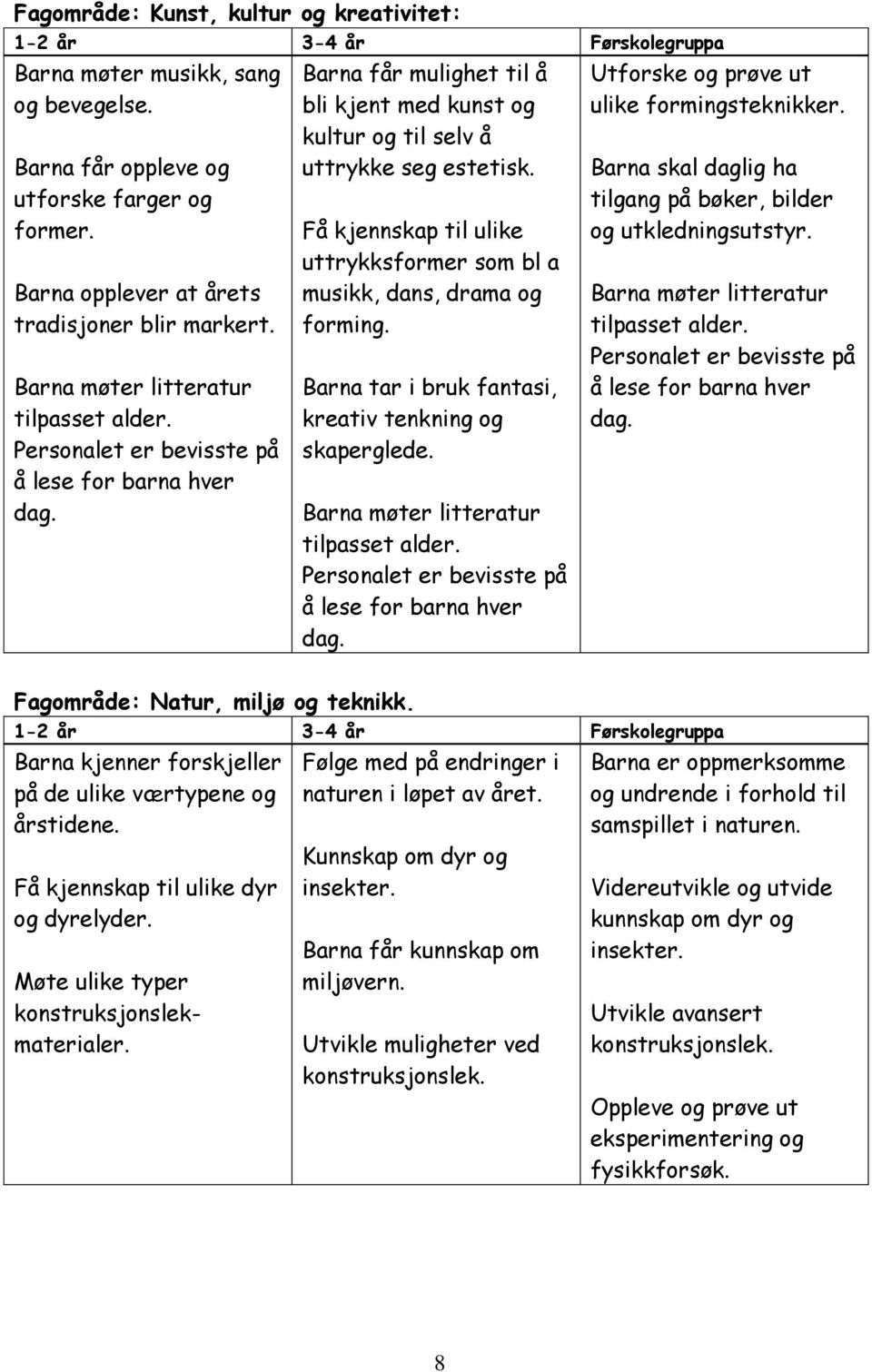 Få kjennskap til ulike uttrykksformer som bl a musikk, dans, drama og forming. Barna tar i bruk fantasi, kreativ tenkning og skaperglede. Barna møter litteratur tilpasset alder.