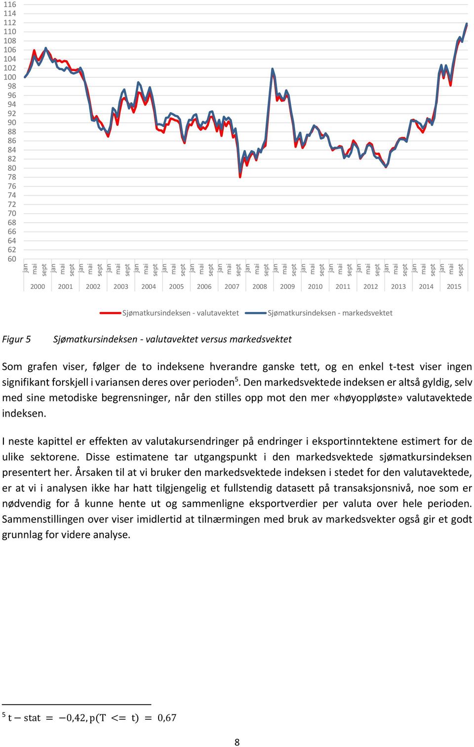 ingen signifikant forskjell i variansen deres over perioden 5.