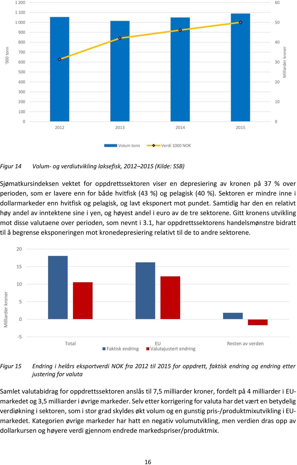 pelagisk (40 %). Sektoren er mindre inne i dollarmarkeder enn hvitfisk og pelagisk, og lavt eksponert mot pundet.