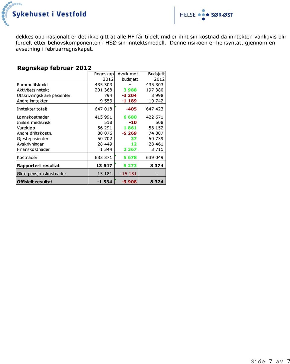 Regnskap februar Regnskap Avvik mot Budsjett budsjett Rammetilskudd 435 33 435 33 Aktivitetsinntekt 21 368 3 988 197 38 Utskrivningsklare pasienter 794 3 24 3 998 Andre inntekter 9 553 1 189 1 742