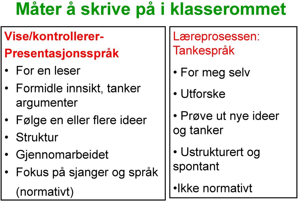 Gjennomarbeidet Fokus på sjanger og språk (normativt) Læreprosessen: Tankespråk