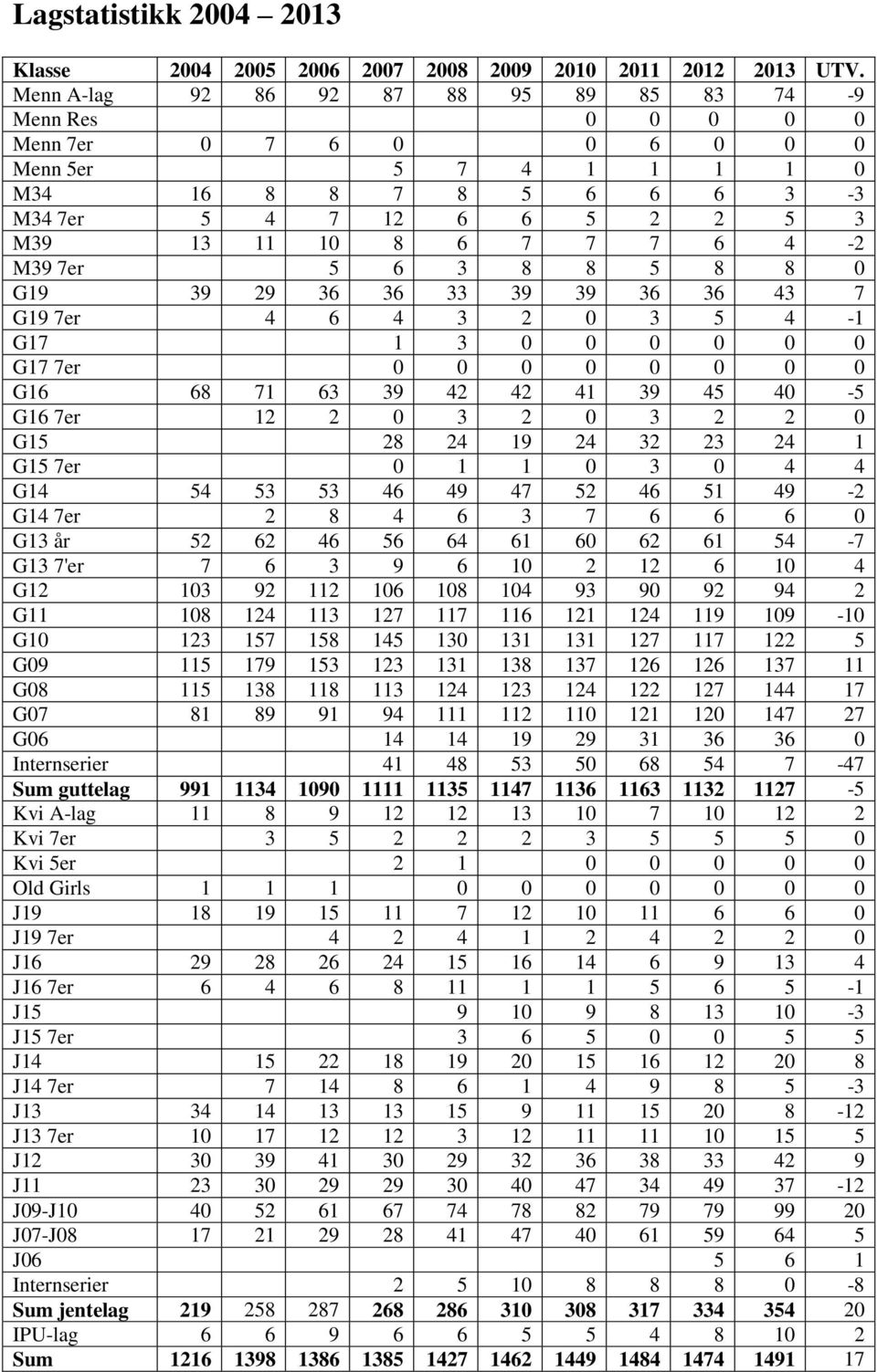 4-2 M39 7er 5 6 3 8 8 5 8 8 0 G19 39 29 36 36 33 39 39 36 36 43 7 G19 7er 4 6 4 3 2 0 3 5 4-1 G17 1 3 0 0 0 0 0 0 G17 7er 0 0 0 0 0 0 0 0 G16 68 71 63 39 42 42 41 39 45 40-5 G16 7er 12 2 0 3 2 0 3 2