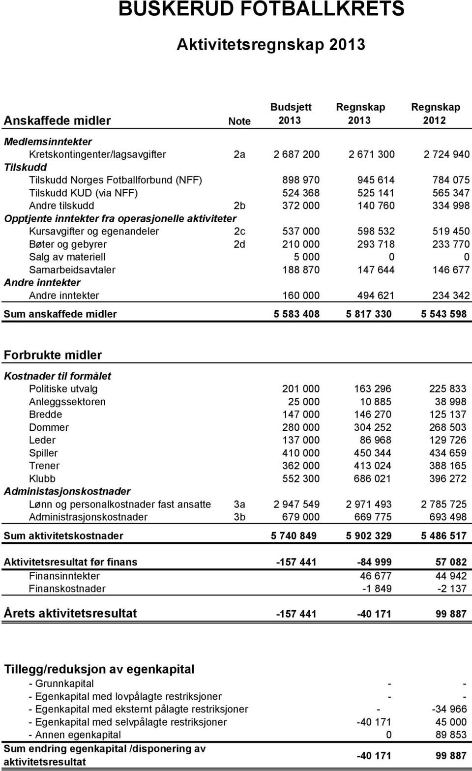 aktiviteter Kursavgifter og egenandeler 2c 537 000 598 532 519 450 Bøter og gebyrer 2d 210 000 293 718 233 770 Salg av materiell 5 000 0 0 Samarbeidsavtaler 188 870 147 644 146 677 Andre inntekter