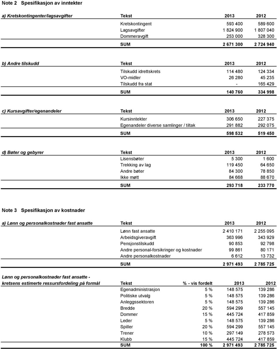 Kursinntekter 306 650 227 375 Egenandeler diverse samlinger / tiltak 291 882 292 075 SUM 598 532 519 450 d) Bøter og gebyrer Tekst 2013 2012 Lisensbøter 5 300 1 600 Trekking av lag 119 450 64 650