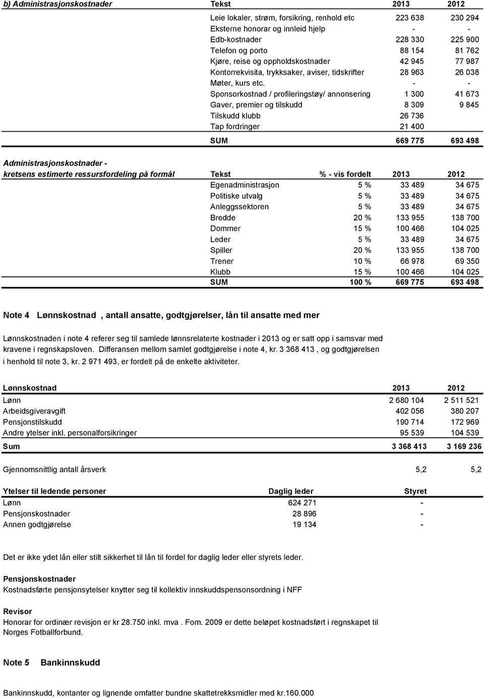 - - Sponsorkostnad / profileringstøy/ annonsering 1 300 41 673 Gaver, premier og tilskudd 8 309 9 845 Tilskudd klubb 26 736 Tap fordringer 21 400 SUM 669 775 693 498 Administrasjonskostnader -