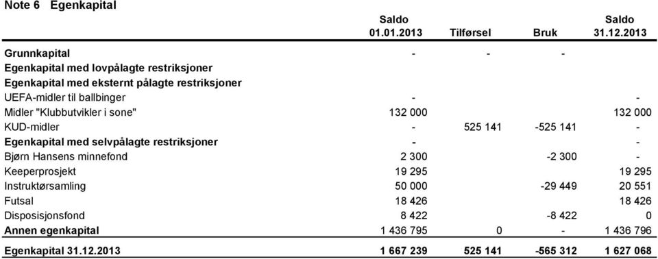 Midler "Klubbutvikler i sone" 132 000 132 000 KUD-midler - 525 141-525 141 - Egenkapital med selvpålagte restriksjoner - - Bjørn Hansens minnefond