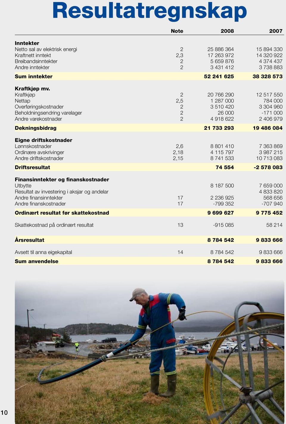 Kraftkjøp 2 20 766 290 12 517 550 Nettap 2,5 1 287 000 784 000 Overføringskostnader 2 3 510 420 3 304 960 Beholdningsendring varelager 2 26 000-171 000 Andre varekostnader 2 4 918 622 2 406 979