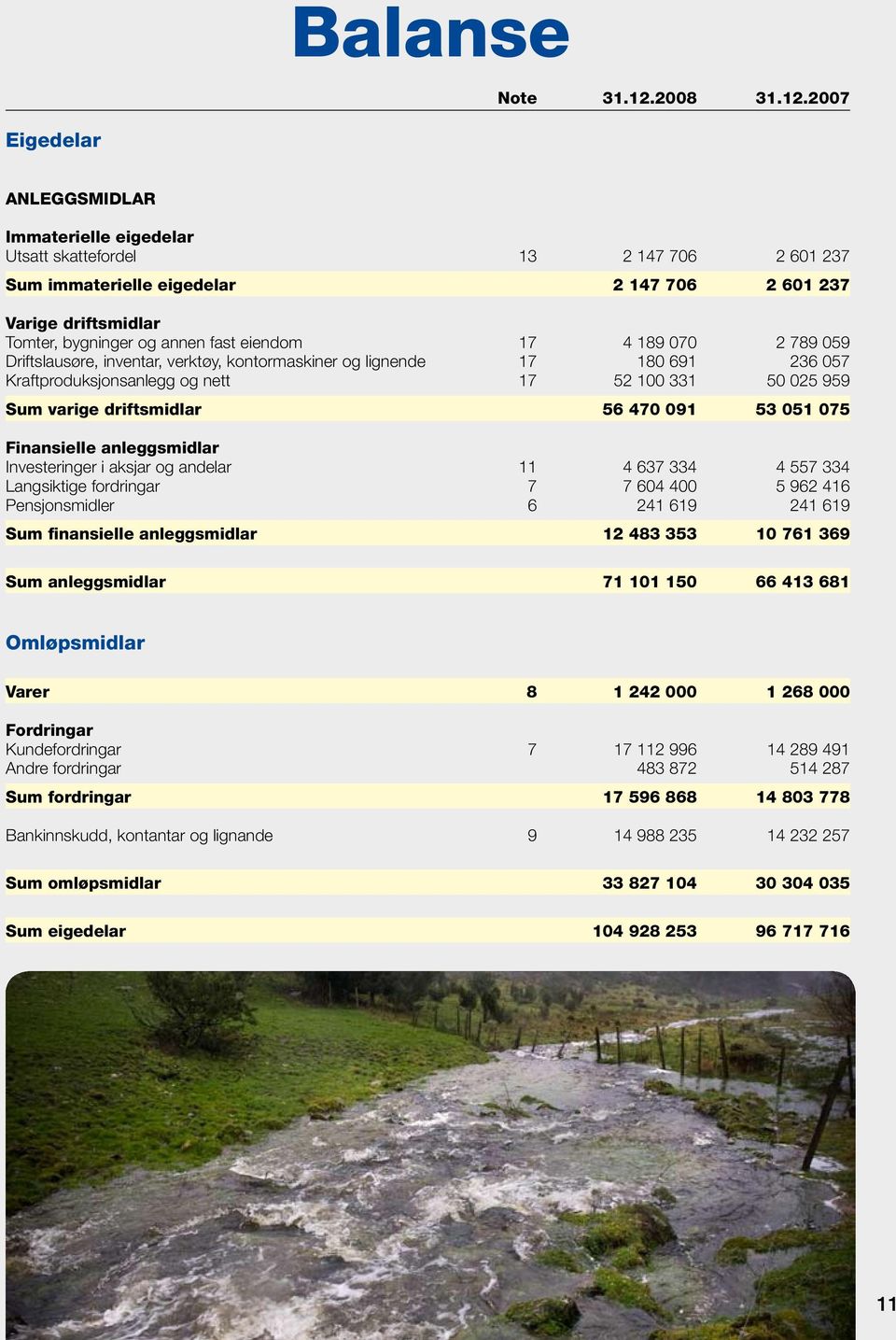 2007 Eigedelar Anleggsmidlar Immaterielle eigedelar Utsatt skattefordel 13 2 147 706 2 601 237 Sum immaterielle eigedelar 2 147 706 2 601 237 Varige driftsmidlar Tomter, bygninger og annen fast