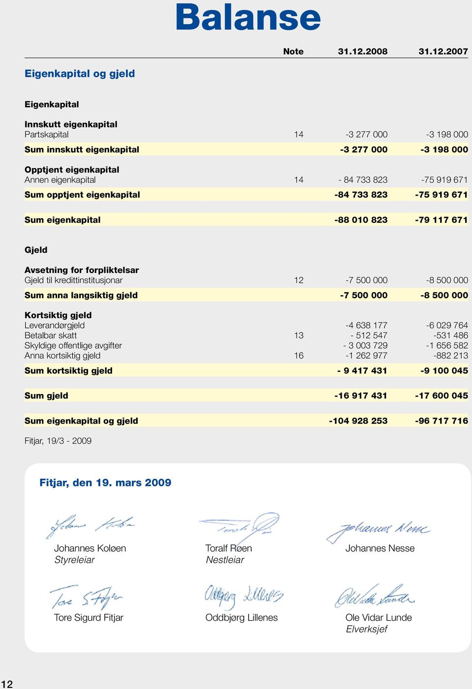 2007 Eigenkapital og gjeld Eigenkapital Innskutt eigenkapital Partskapital 14-3 277 000-3 198 000 Sum innskutt eigenkapital -3 277 000-3 198 000 Opptjent eigenkapital Annen eigenkapital 14-84 733