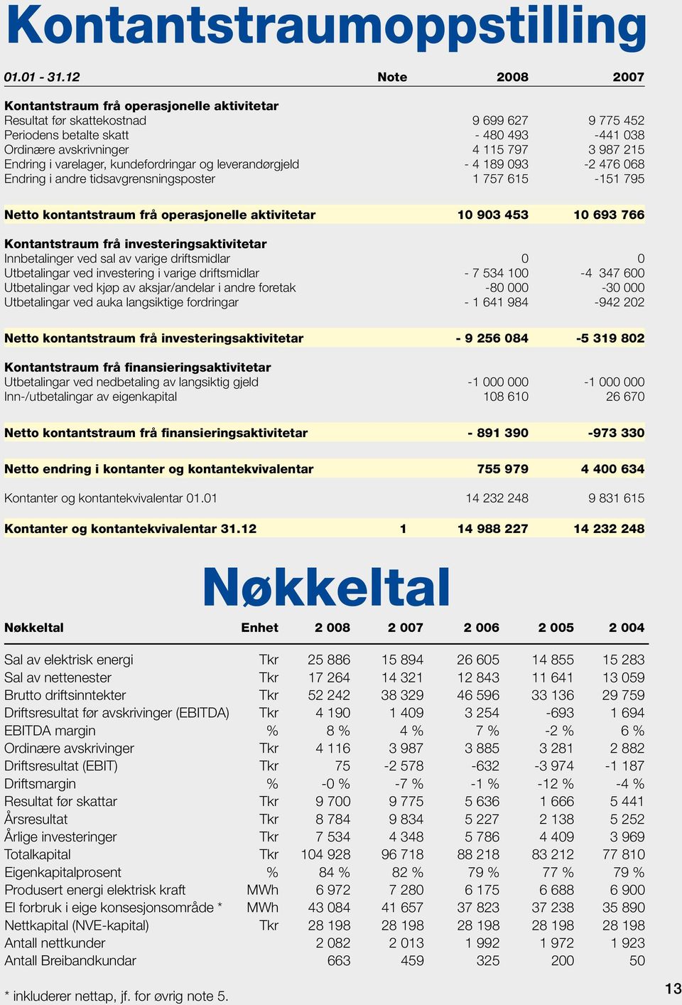 Endring i varelager, kundefordringar og leverandørgjeld - 4 189 093-2 476 068 Endring i andre tidsavgrensningsposter 1 757 615-151 795 Netto kontantstraum frå operasjonelle aktivitetar 10 903 453 10