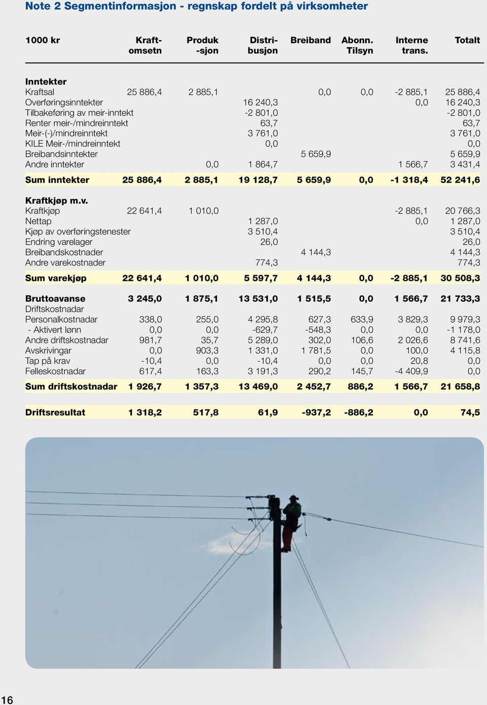 Meir-(-)/mindreinntekt 3 761,0 3 761,0 KILE Meir-/mindreinntekt 0,0 0,0 Breibandsinntekter 5 659,9 5 659,9 Andre inntekter 0,0 1 864,7 1 566,7 3 431,4 Sum inntekter 25 886,4 2 885,1 19 128,7 5 659,9