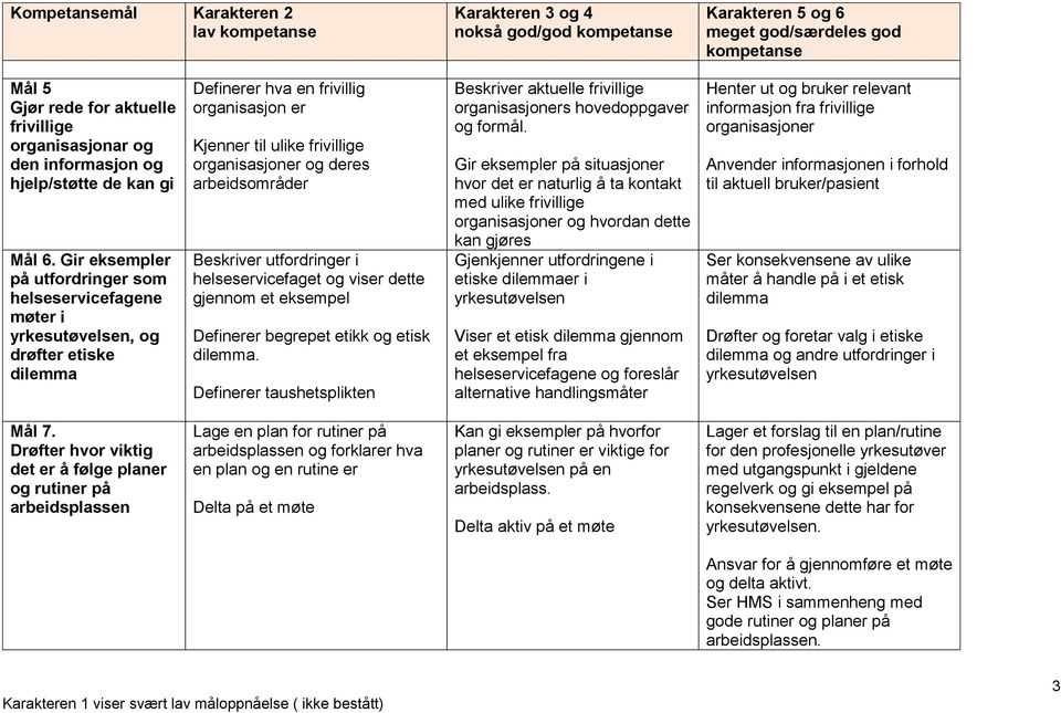 Beskriver utfordringer i helseservicefaget og viser dette gjennom et eksempel Definerer begrepet etikk og etisk dilemma.