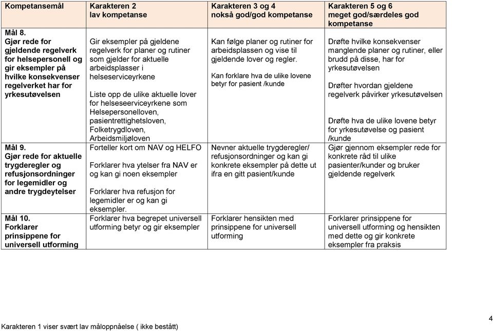 Forklarer prinsippene for universell utforming Gir eksempler på gjeldene regelverk for planer og rutiner som gjelder for aktuelle arbeidsplasser i helseserviceyrkene Liste opp de ulike aktuelle lover