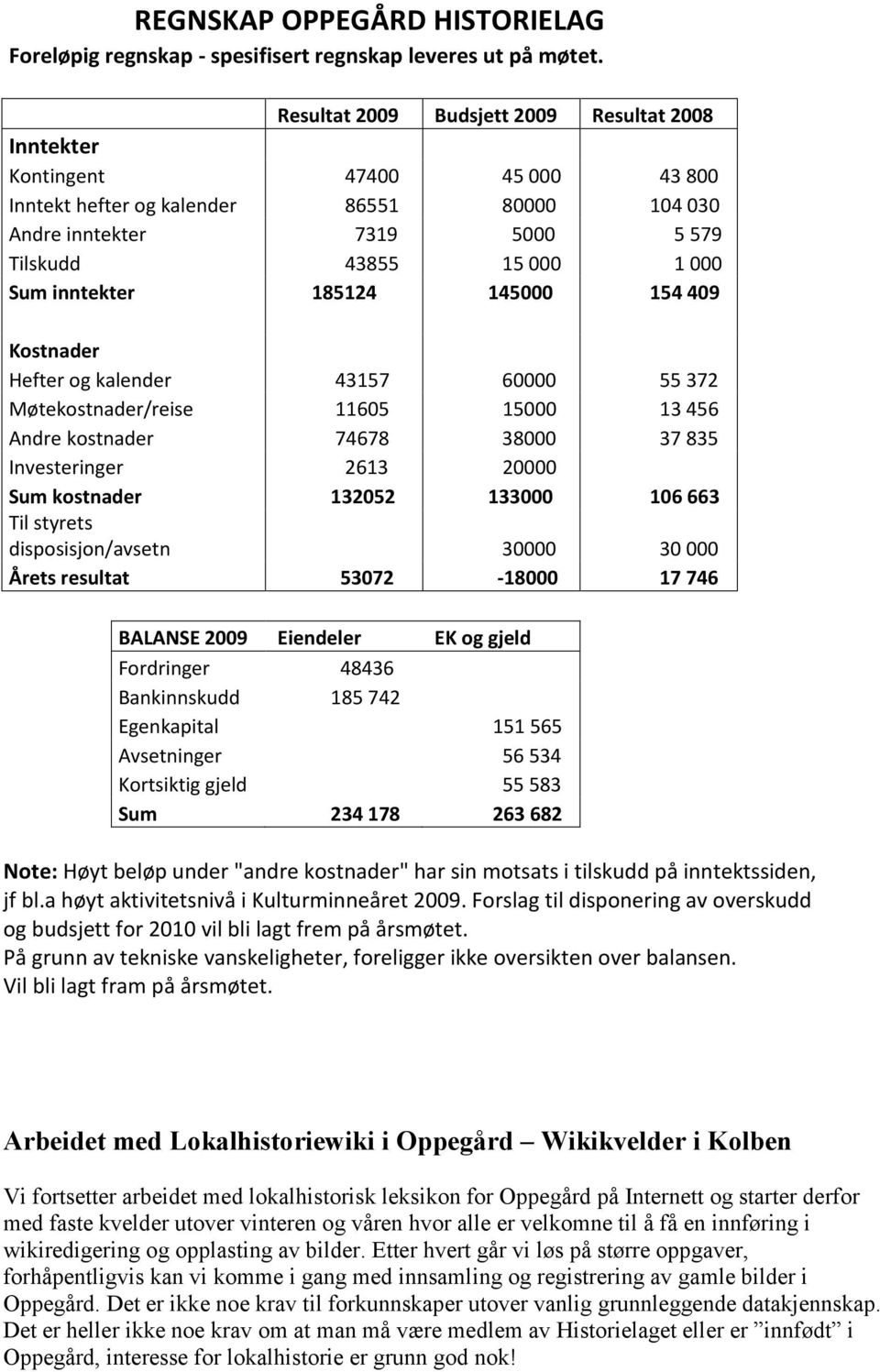 inntekter 185124 145000 154 409 Kostnader Hefter og kalender 43157 60000 55 372 Møtekostnader/reise 11605 15000 13 456 Andre kostnader 74678 38000 37 835 Investeringer 2613 20000 Sum kostnader 132052