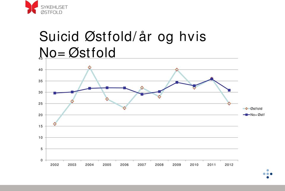 Østfold No=Østf 15 10 5 0 2002