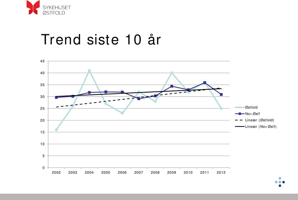 Lineær (No=Østf) 10 5 0 2002 2003