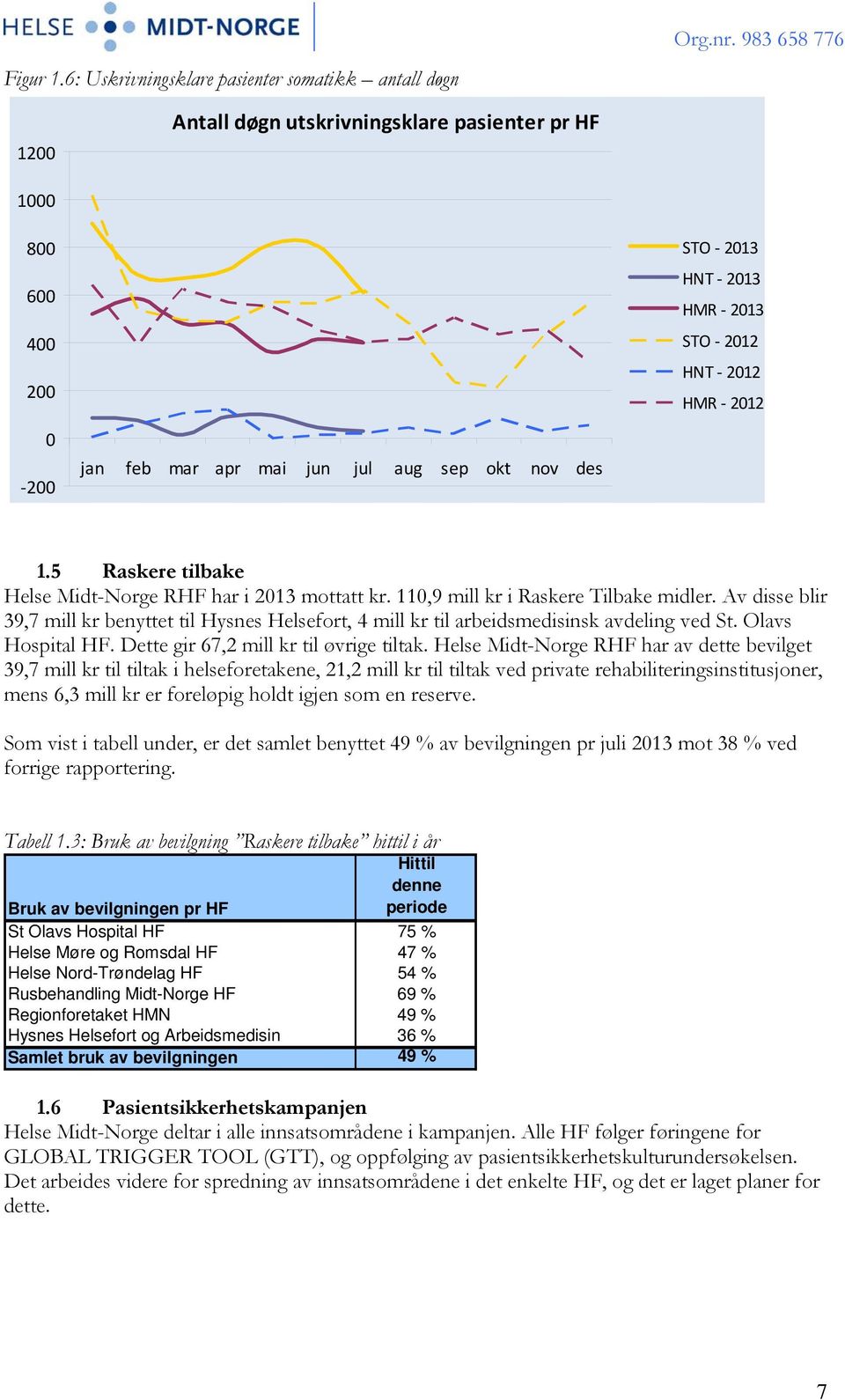 mai jun jul aug sep okt nov des 1.5 Raskere tilbake Helse Midt-Norge RHF har i 2013 mottatt kr. 110,9 mill kr i Raskere Tilbake midler.