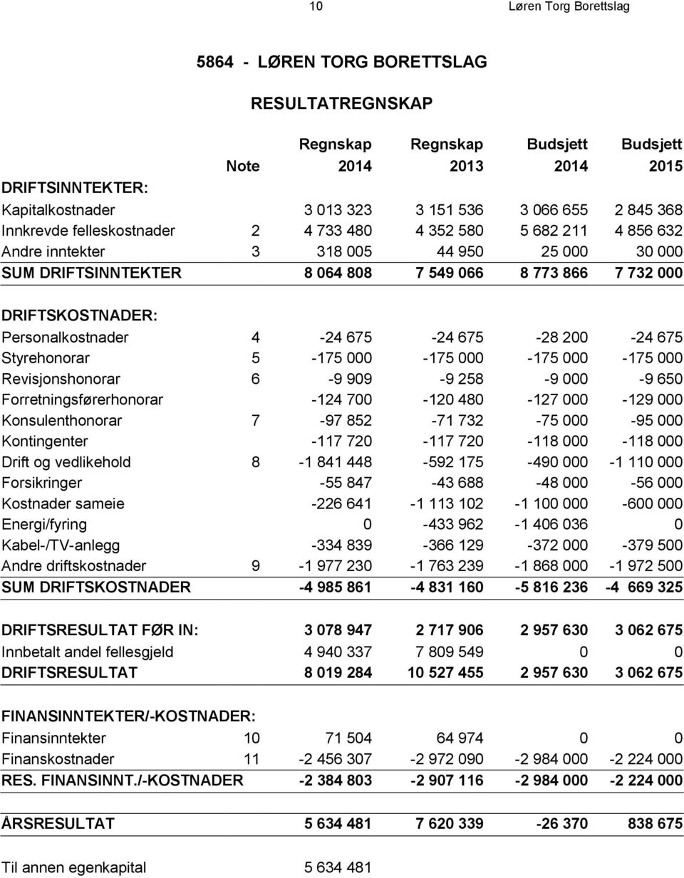 Personalkostnader 4-24 675-24 675-28 200-24 675 Styrehonorar 5-175 000-175 000-175 000-175 000 Revisjonshonorar 6-9 909-9 258-9 000-9 650 Forretningsførerhonorar -124 700-120 480-127 000-129 000