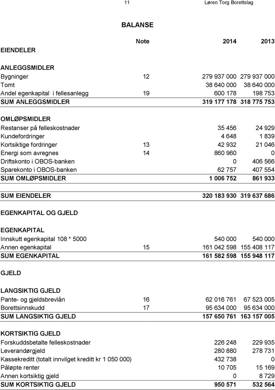 Driftskonto i OBOS-banken 0 406 566 Sparekonto i OBOS-banken 62 757 407 554 SUM OMLØPSMIDLER 1 006 752 861 933 SUM EIENDELER 320 183 930 319 637 686 EGENKAPITAL OG GJELD EGENKAPITAL Innskutt