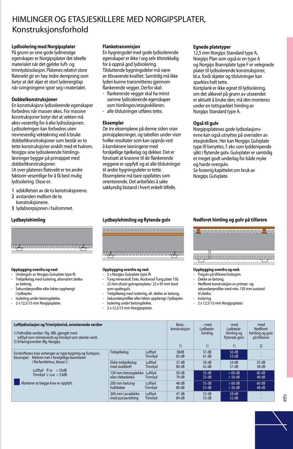 Dobbelkonstruksjoner En konstruksjons lydisolerende egenskaper forbedres når massen økes. For massive konstruksjoner betyr det at vekten må økes vesentlig for å øke lydisolasjonen.