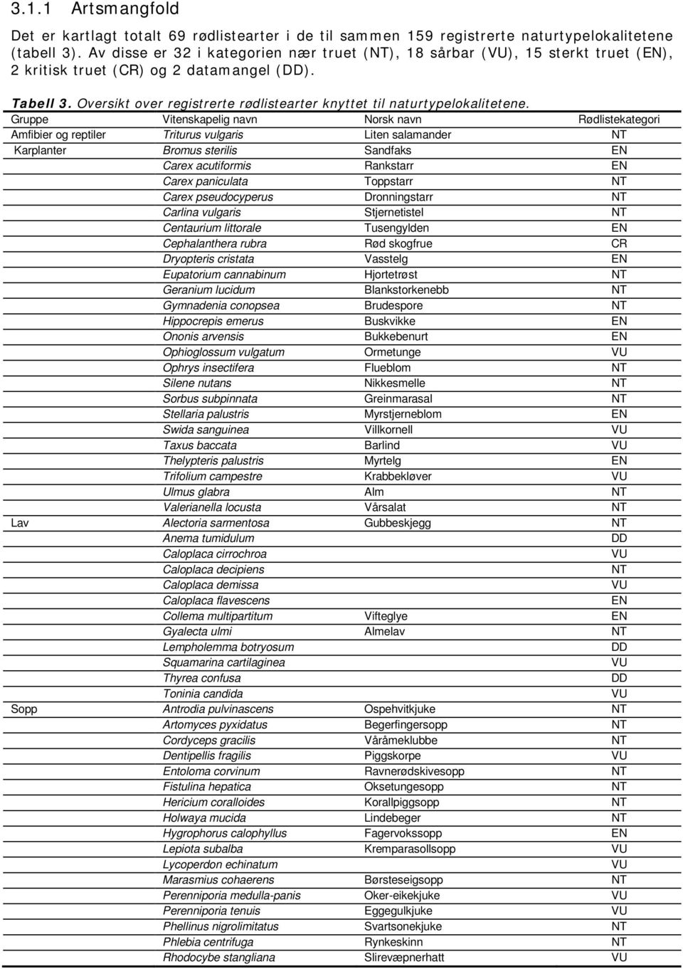 Oversikt over registrerte rødlistearter knyttet til naturtypelokalitetene.