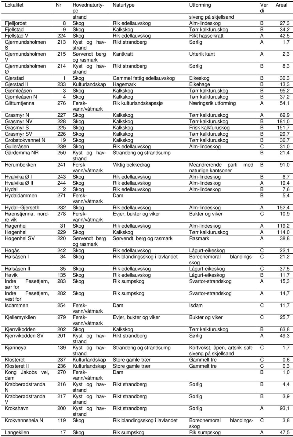 rasmark Gjermundsholmen 214 Kyst og havstrand Rikt strandberg Sørlig B 8,3 Ø Gjerstad 1 Skog Gammel fattig edellauvskog Eikeskog B 30,3 Gjerstad II 233 Kulturlandskap Hagemark Eikehage B 13,3