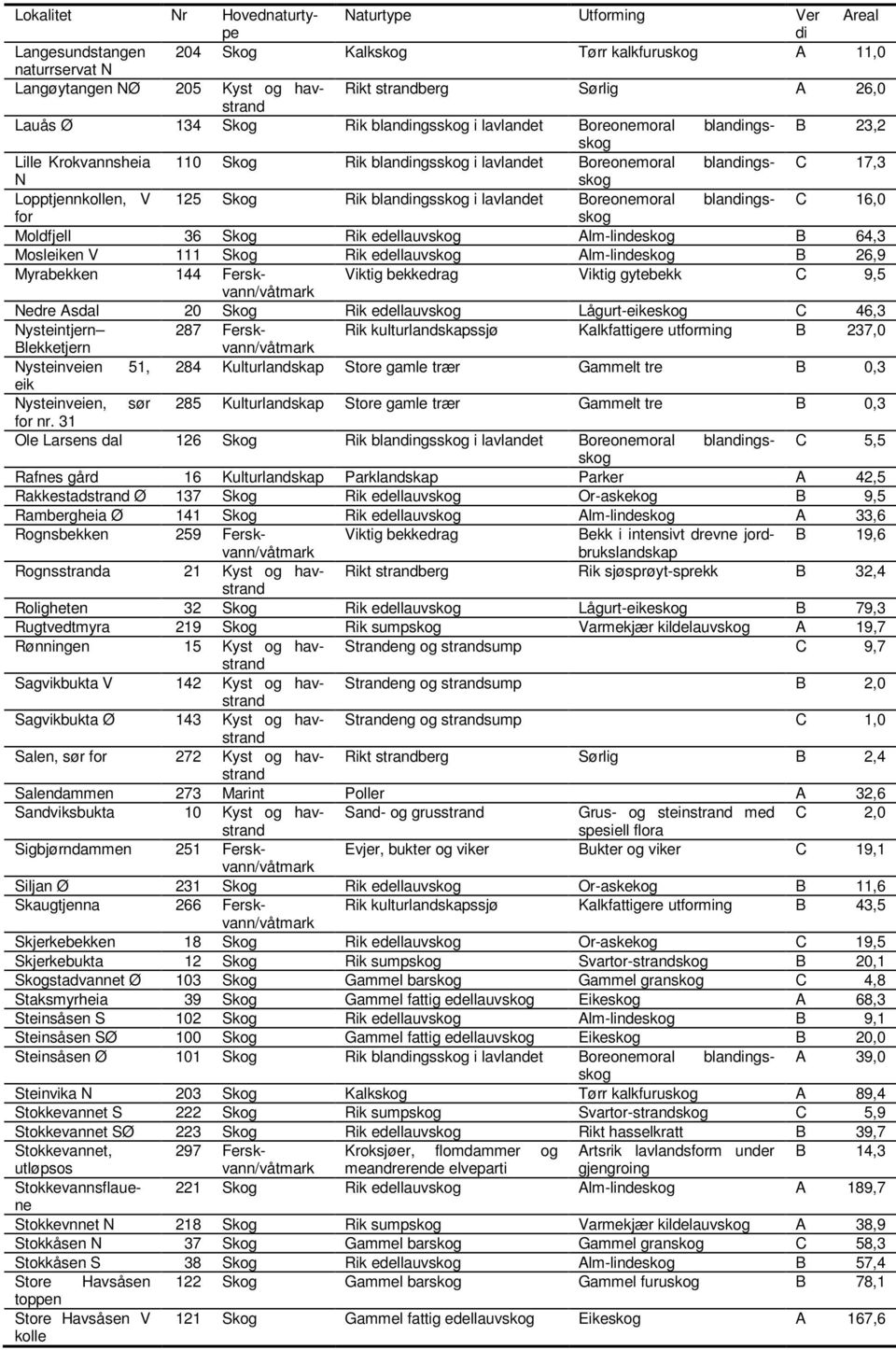 125 Skog Rik blandingsskog i lavlandet Boreonemoral blandingsskog C 16,0 for Moldfjell 36 Skog Rik edellauvskog Alm-lindeskog B 64,3 Mosleiken V 111 Skog Rik edellauvskog Alm-lindeskog B 26,9