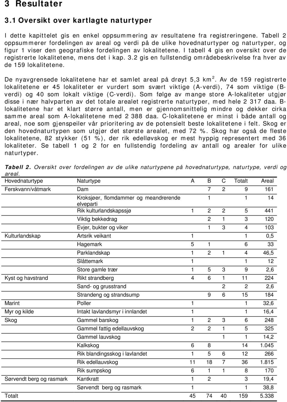 I tabell 4 gis en oversikt over de registrerte lokalitetene, mens det i kap. 3.2 gis en fullstendig områdebeskrivelse fra hver av de 159 lokalitetene.