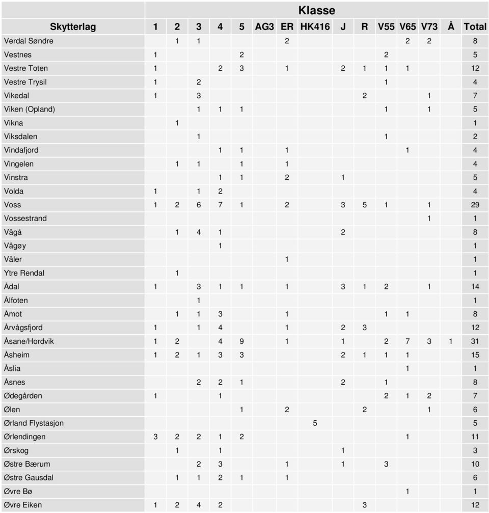 Ørskog Østre Bærum Østre Gausdal Øvre Bø Øvre Eiken Skytterlag 2 8 1 5 1 2 3 1 2 2 1 2 1 4 1 3 2 1 7 1 5 2 4 4 2 1 5 2 4 1 2 6 7 1 2 3 5