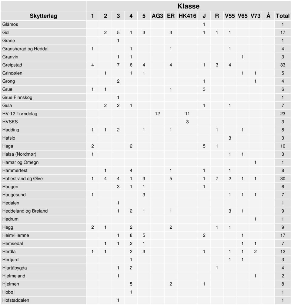 Heim/Hemne Hemsedal Herdla Herfjord Hjartåbygda Hjelmeland Hjelmen Hobøl Hofstaddalen 2 5 1 3 3 7 4 1 3 4 7 6 4 4 1 3 4 33 1 5 2 4 1