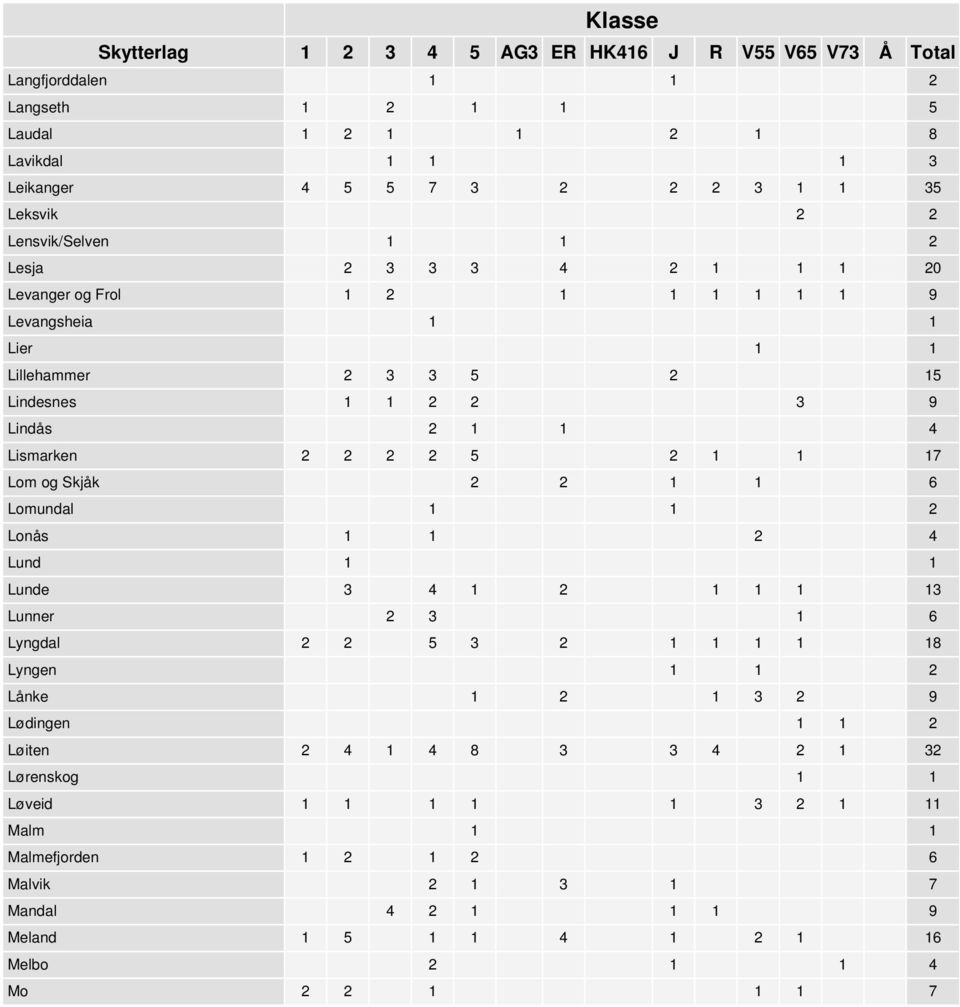 Malmefjorden Malvik Mandal Meland Melbo Mo Skytterlag 2 1 2 5 1 2 2 1 8 1 3 4 5 5 7 3 2 3 35 2 2 3 3 3 4 2 1 20 1 2 9 2 3 3 5 2 15 3