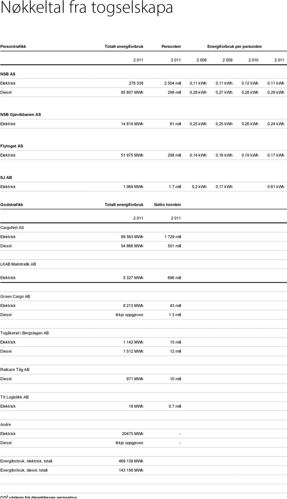 24 kwh Flytoget AS Elektrisk 51 975 MWh 298 mill 0,14 kwh 0,16 kwh 0.19 kwh 0.17 kwh SJ AB Elektrisk 1 069 MWh 1.7 mill 0,2 kwh 0,17 kwh 0.