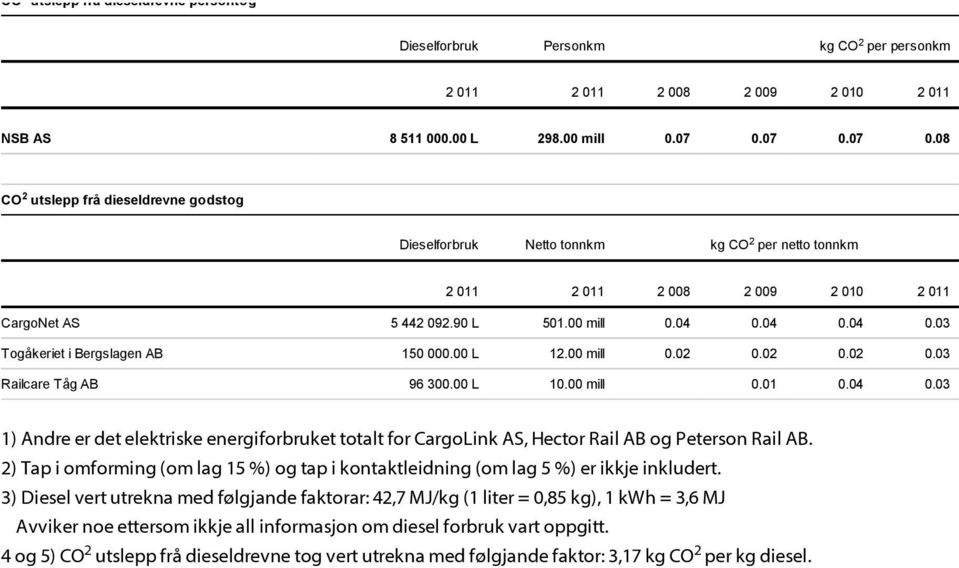 04 0.04 0.03 Togåkeriet i Bergslagen AB 150 000.00 L 12.00 mill 0.02 0.02 0.02 0.03 Railcare Tåg AB 96 300.00 L 10.00 mill 0.01 0.04 0.03 1) Andre er det elektriske energiforbruket totalt for CargoLink AS, Hector Rail AB og Peterson Rail AB.