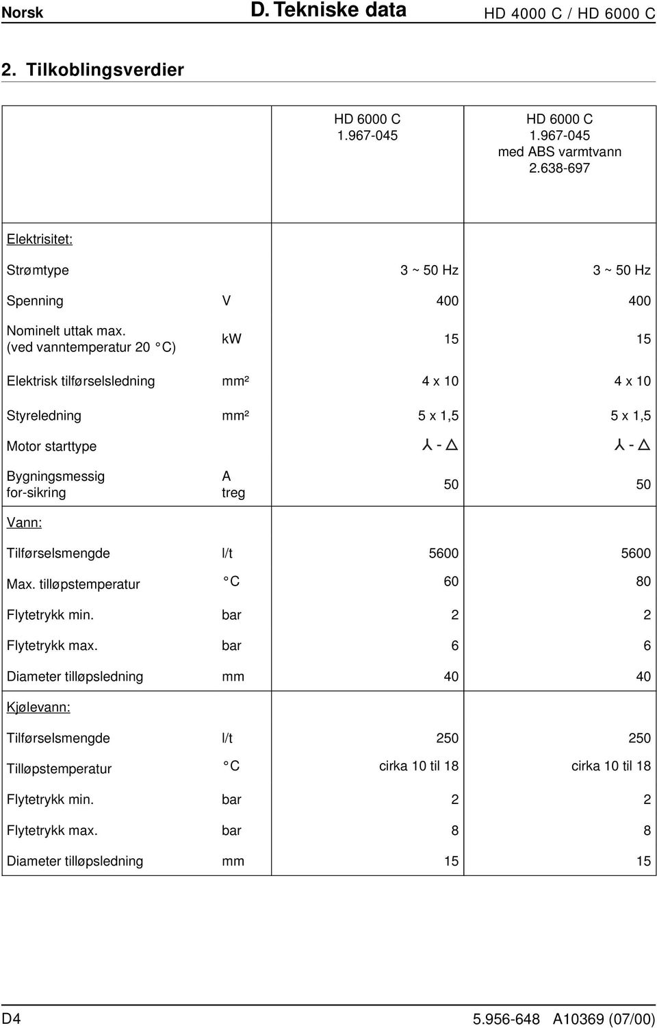 (ved vanntemperatur 20 C) kw 15 15 Elektrisk tilførselsledning mm² 4 x 10 4 x 10 Styreledning mm² 5 x 1,5 5 x 1,5 Motor starttype Bygningsmessig for-sikring Vann: A treg 50 50