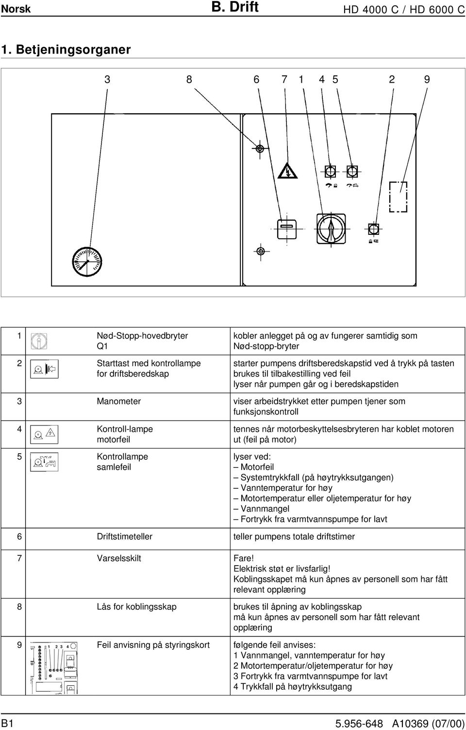 driftsberedskapstid ved å trykk på tasten brukes til tilbakestilling ved feil lyser når pumpen går og i beredskapstiden 3 Manometer viser arbeidstrykket etter pumpen tjener som funksjonskontroll 4