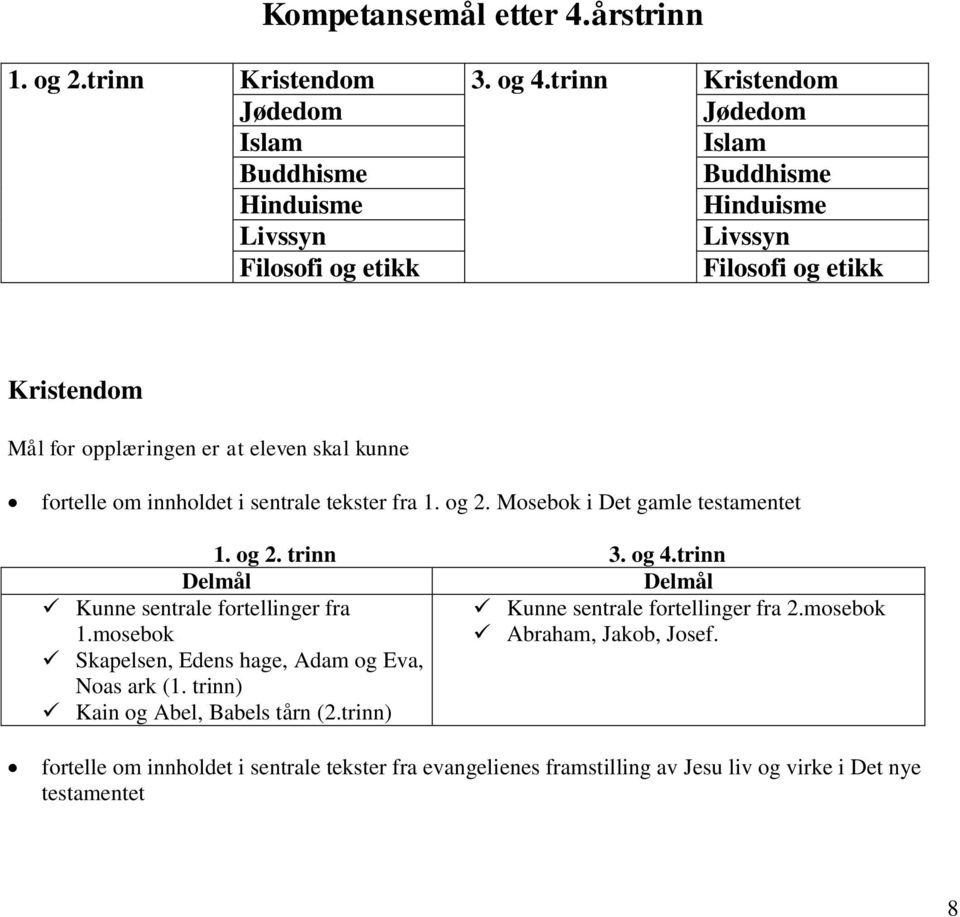 at eleven skal kunne fortelle om innholdet i sentrale tekster fra 1. og 2. Mosebok i Det gamle testamentet 1. og 2. trinn 3. og 4.trinn Kunne sentrale fortellinger fra 1.