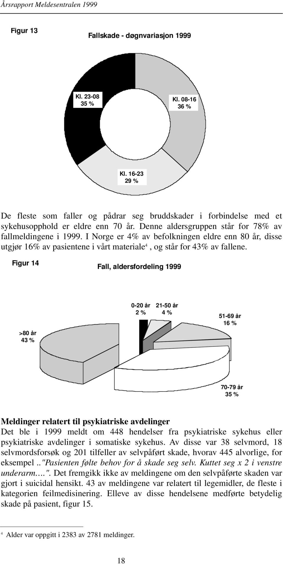 Figur 14 Fall, aldersfordeling 1999 >80 år 43 % 0-20 år 2 % 21-50 år 4 % 51-69 år 16 % 70-79 år 35 % Meldinger relatert til psykiatriske avdelinger Det ble i 1999 meldt om 448 hendelser fra