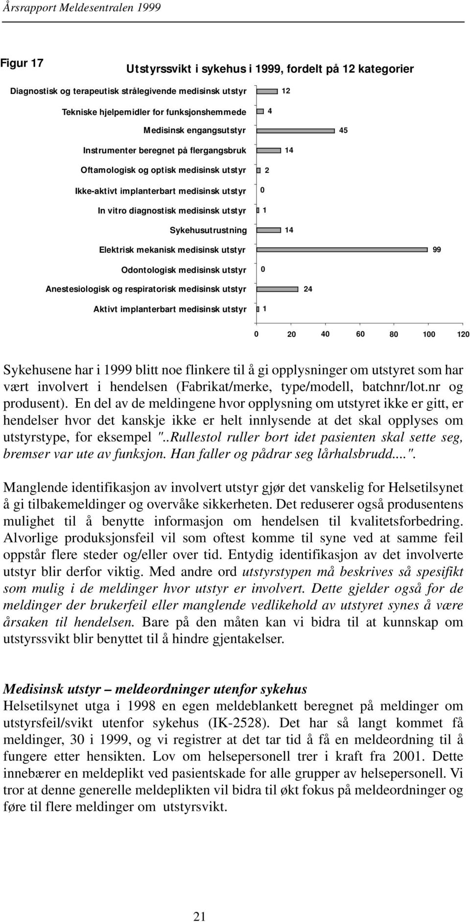 mekanisk medisinsk utstyr 99 Odontologisk medisinsk utstyr 0 Anestesiologisk og respiratorisk medisinsk utstyr 24 Aktivt implanterbart medisinsk utstyr 1 0 20 40 60 80 100 120 Sykehusene har i 1999