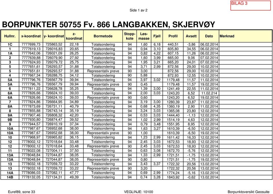 2014 1 7777619,13 726016,83 20,65 Totalsondering 94 0,94 3,10 605,80 34,55 06.02.2014 1A 7777642,06 726021,09 26,25 Totalsondering 94 0,82 4,22 607,15 11,26 06.02.2014 2 7777639,88 726079,90 27,92 Totalsondering 94 1,60 3,99 665,00 9,06 07.