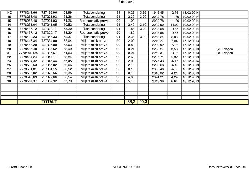 02.2014 17 7778490,23 727347,33 62,37 Totalsondering 94 2,34 3,00 2263,24 2,93 19.02.2014 18 7778448,34 727334,00 62,04 Miljøteknisk prøve 90 2,00 2219,27 7,84 17.12.